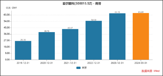 爱尔产业并购驱动增长故事讲不下去？百亿产业资金退出问题何解