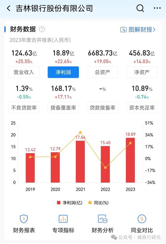 吉林银行秦董事长还是厉害