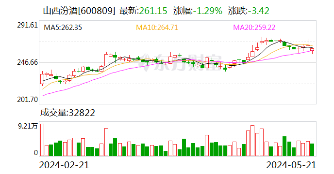 华创鑫睿基金拟减持山西汾酒 华润系或套现超20亿