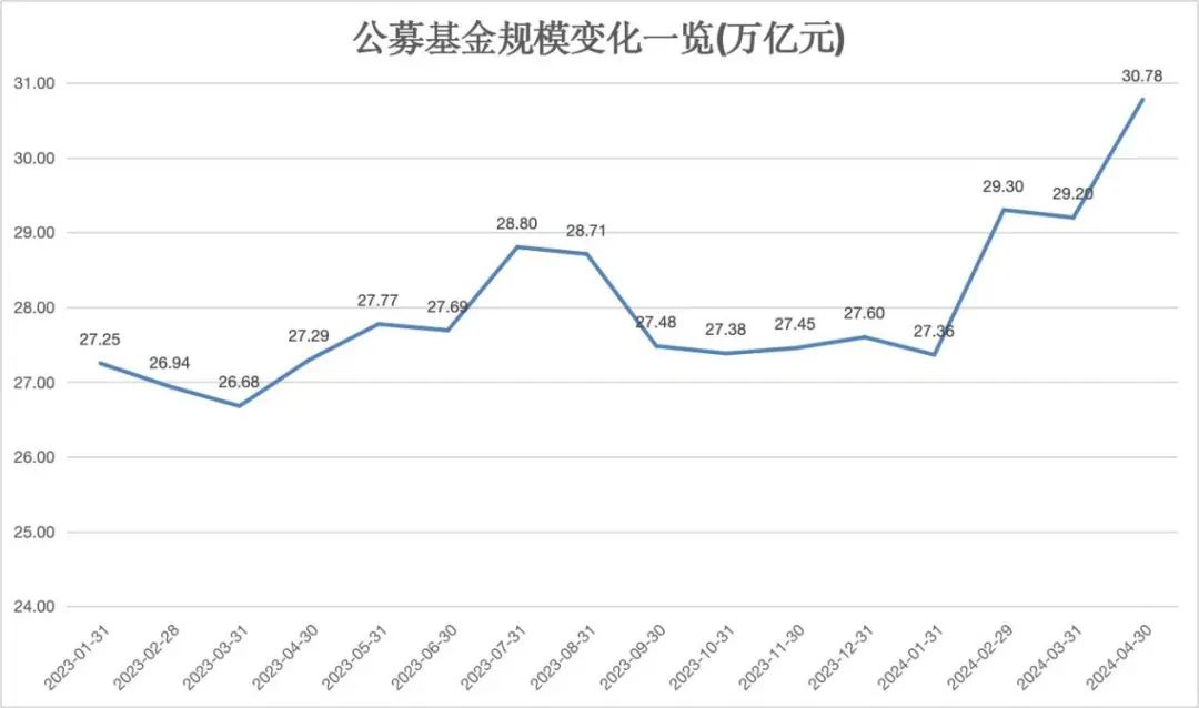 刚刚，见证历史！首破30万亿！