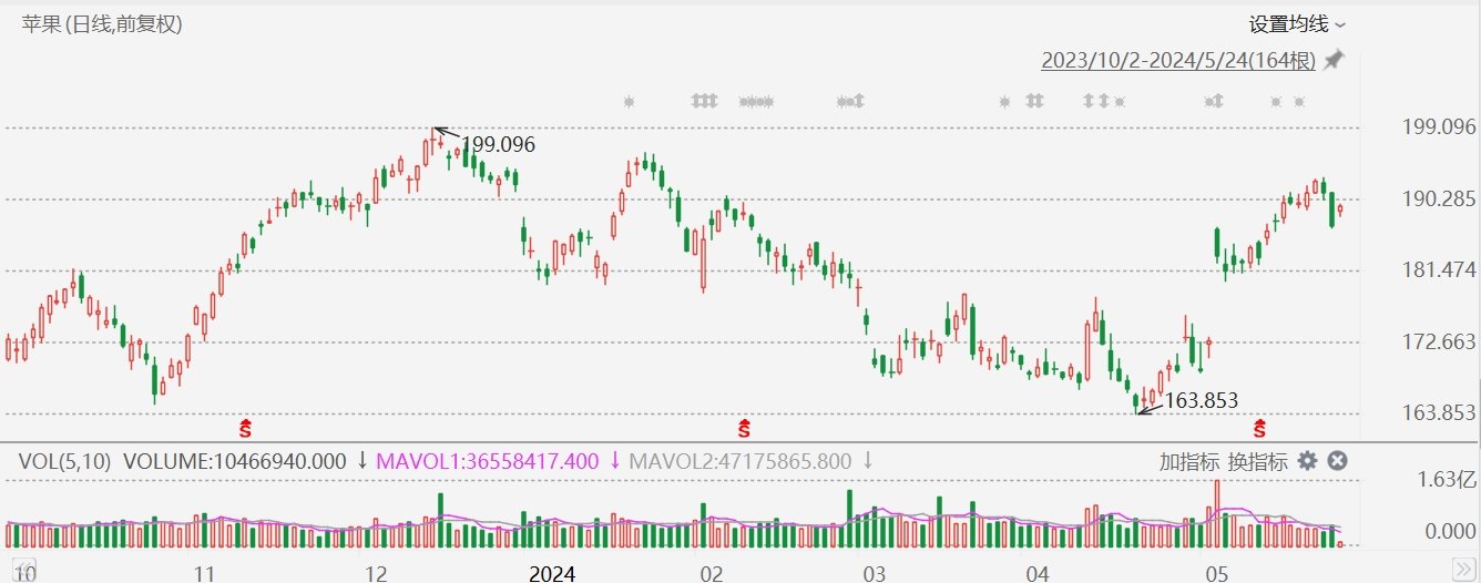 苹果涨1.49%，获投行Wedbush上调目标价至275美元