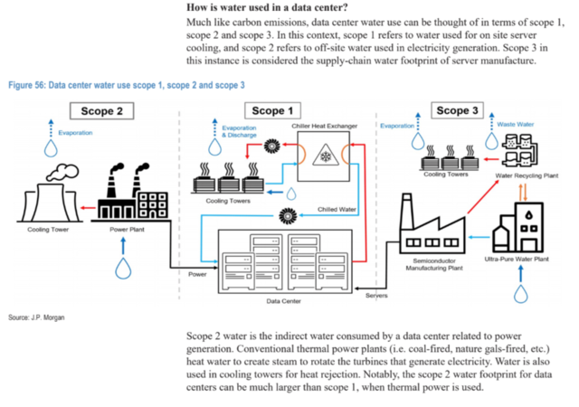 缺电后是缺水？摩根大通：到2030年，数据中心每天将消耗4.5亿加仑的水！