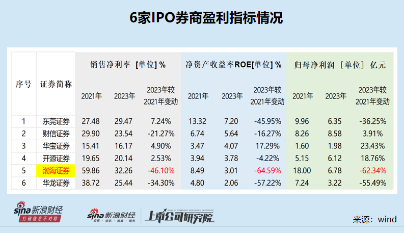 渤海证券部分财务顾问项目费用畸高 去年股票承销业务“交白卷”储备项目两年多为0|中小券商IPO