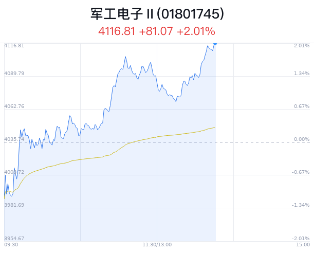 军工电子行业盘中拉升，奥普光电涨6.35%