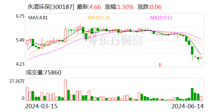 永清环保：部分董监高拟以合计3240万至4310万元增持公司股份