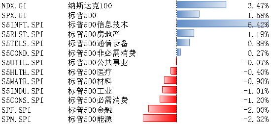 美国5月CPI回落助推市场降息预期 美股仍具有较强韧性