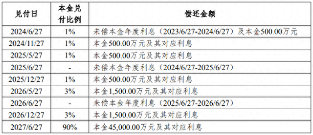 “22旭辉01”展期方案获通过：债券余额5亿元，本金展期三年分七期支付