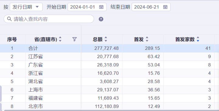 上半年A股IPO数量同比大降四分之三，浙江仅4只新股发行