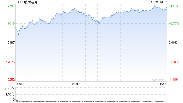 午盘：道指跌逾300点 英伟达大涨6%推动纳指走高