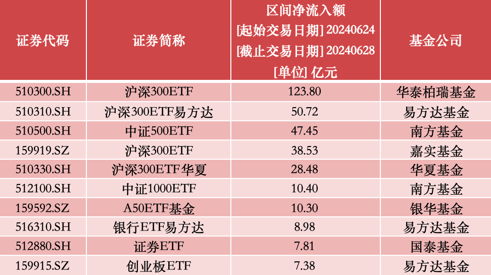 资金抄底踊跃！股票ETF六月净流入近800亿，创三月以来新高