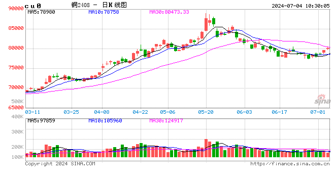 电解铜半年度总结：上半年创历史新高  下半年或先跌后涨