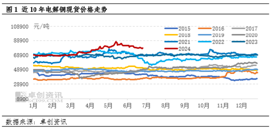 电解铜半年度总结：上半年创历史新高  下半年或先跌后涨