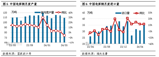 电解铜半年度总结：上半年创历史新高  下半年或先跌后涨