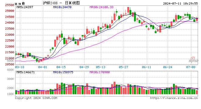 长江有色：鸽派大作坚定降息预期 11日锌价或上涨