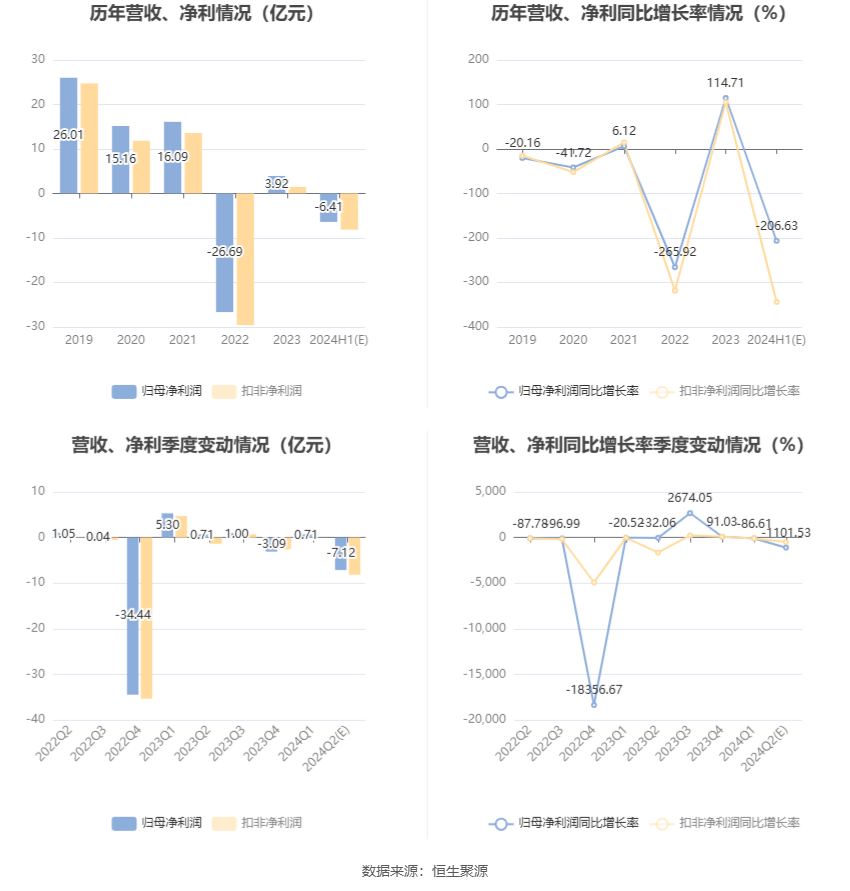 广汇汽车：预计2024年上半年亏损5.83亿元-6.99亿元