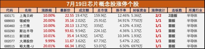 芯片概念股掀涨停潮，裕太微20CM涨停、上海贝岭创年内新高