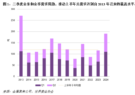 二季度中国金币金条需求强劲 同比激增62%