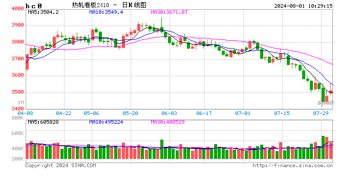 热轧板卷：价格再刷年度新低，未来行情能否迎来转机？