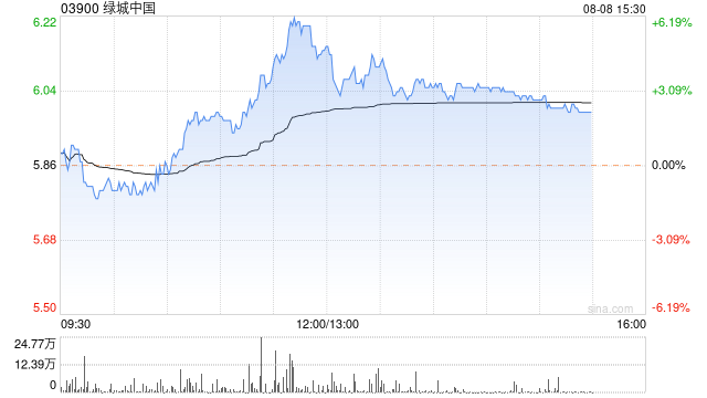 绿城中国午后涨超3% 以12亿元投得上海虹口区三幅地块