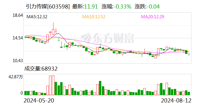 引力传媒：控股股东一致行动人拟协议转让1500万股公司股份