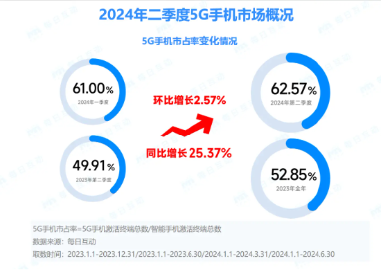 每日互动大数据发布2024半年度5G智能手机报告：苹果宝刀未老，OPPO稳追猛打，AI手机势头渐成