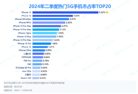 每日互动大数据发布2024半年度5G智能手机报告：苹果宝刀未老，OPPO稳追猛打，AI手机势头渐成