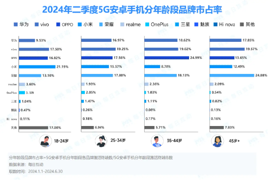 每日互动大数据发布2024半年度5G智能手机报告：苹果宝刀未老，OPPO稳追猛打，AI手机势头渐成