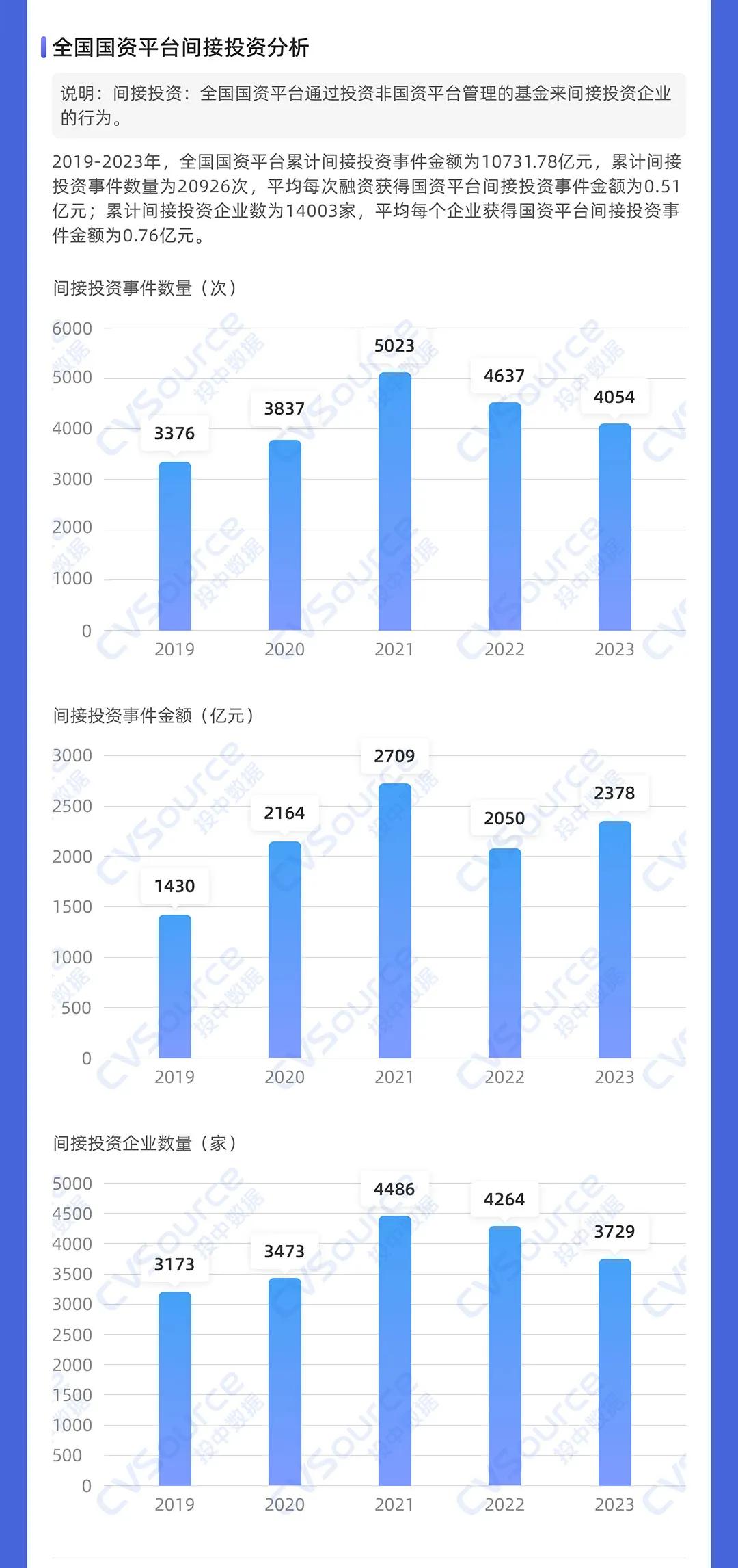 一级市场全面进入国资时代