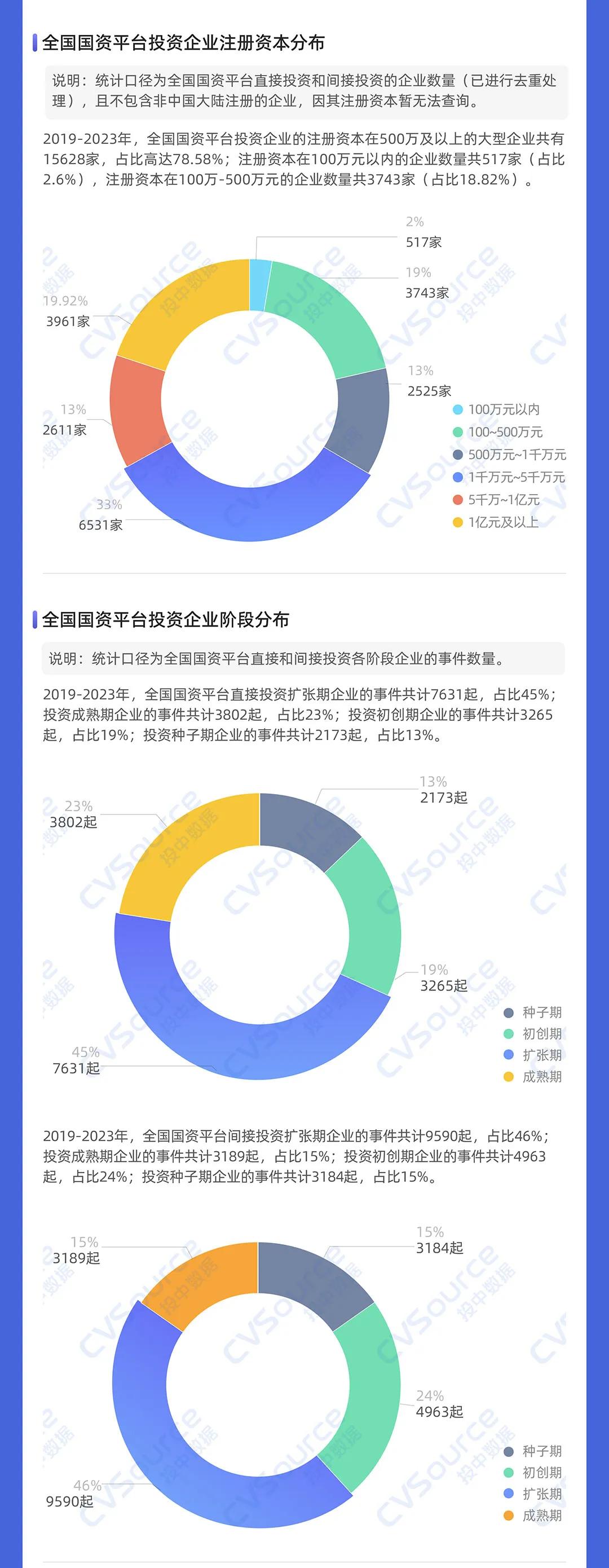 一级市场全面进入国资时代