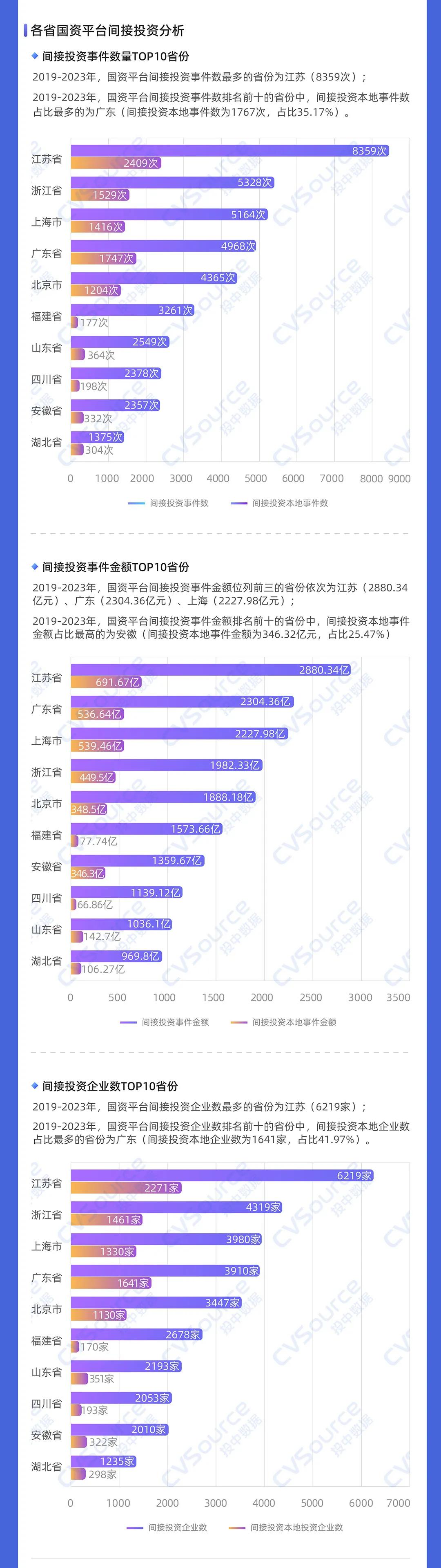 一级市场全面进入国资时代