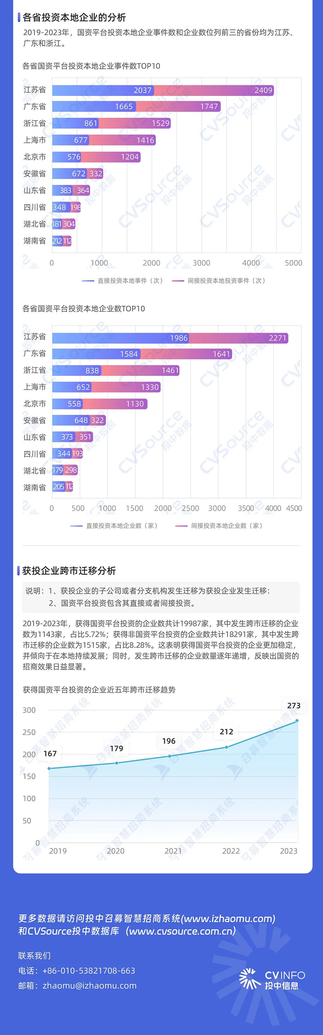 一级市场全面进入国资时代