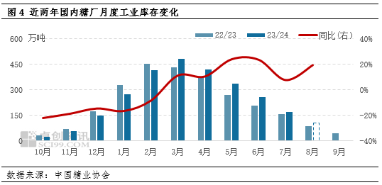 白糖：榨季末进口和库存双增 价格或打破季节性上涨规律