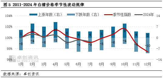 白糖：榨季末进口和库存双增 价格或打破季节性上涨规律