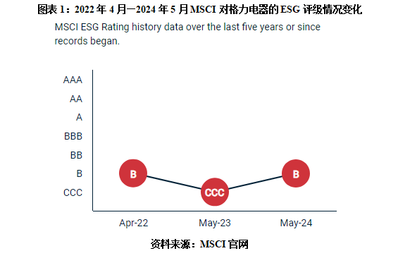 格力电器MSCI评级落后近七成同行，员工持股计划惹争议