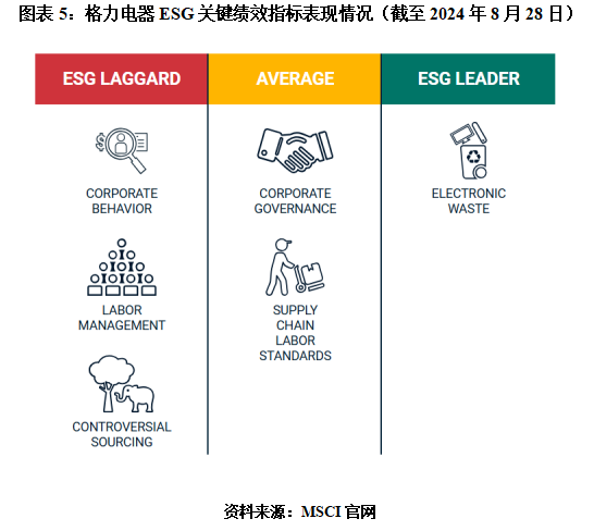 格力电器MSCI评级落后近七成同行，员工持股计划惹争议