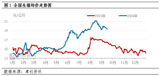 卓创资讯：生猪供应增量，9月上旬猪价以降为主