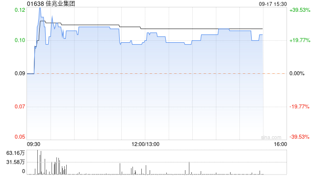 佳兆业集团早盘一度涨近40% 超75%债权人支持重组