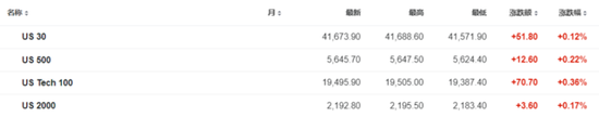 欧美股市集体上涨，英特尔大涨7%，恒指收涨1.4%，美的上市首日大涨8%，日经225收跌1%