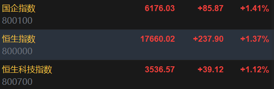 欧美股市集体上涨，英特尔大涨7%，恒指收涨1.4%，美的上市首日大涨8%，日经225收跌1%