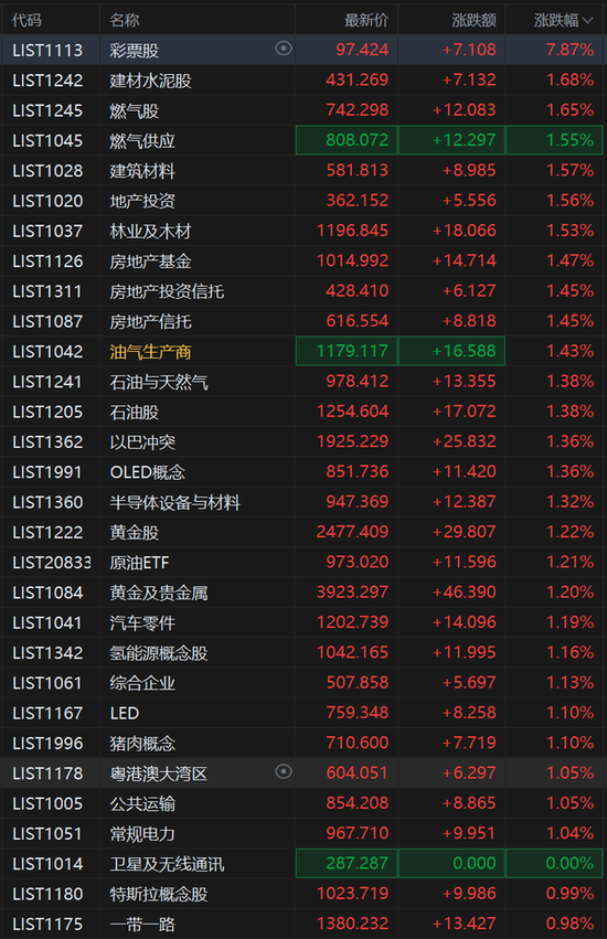 欧美股市集体上涨，英特尔大涨7%，恒指收涨1.4%，美的上市首日大涨8%，日经225收跌1%