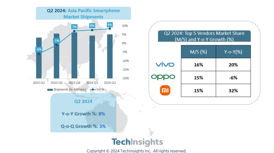 2024 年 Q2 亚太地区智能手机市场同比增长 8%，vivo、OPPO、小米份额前三