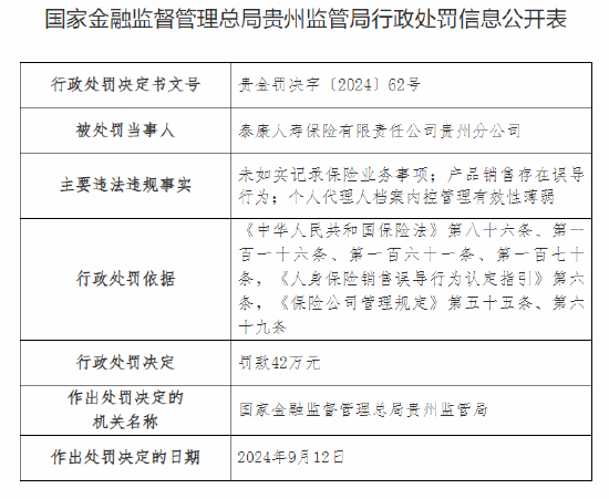 泰康人寿贵州分公司被罚42万元：因未如实记录保险业务事项等违法违规行为