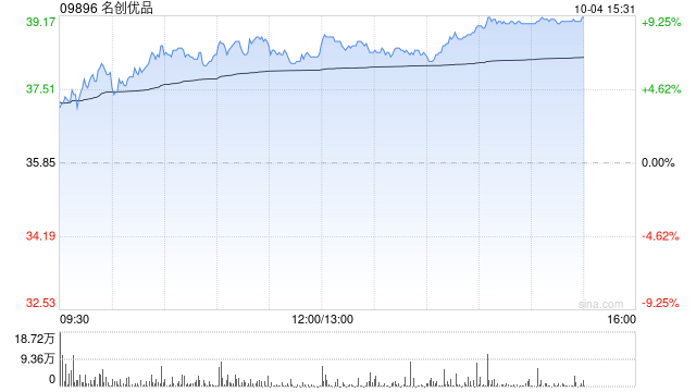 名创优品早盘涨超7% 机构称线下零售格局改善可期