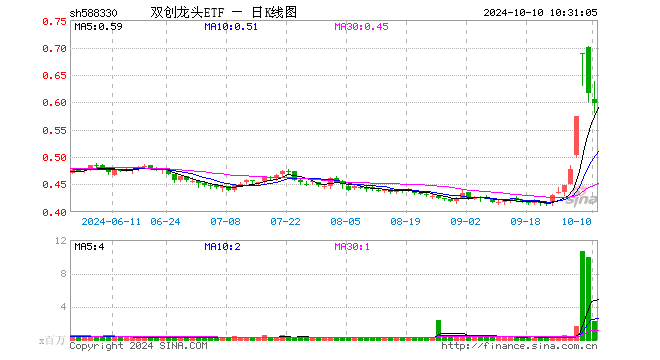 近两日狂揽10亿元！资金蜂拥抢筹，机构发声看好，硬科技宽基——双创龙头ETF（588330）或成“香饽饽”