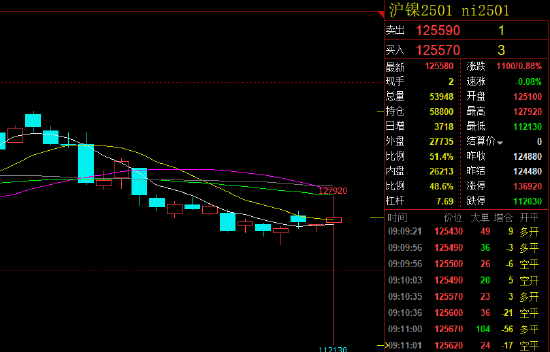 上期所沪镍2501合约早盘接近跌停开盘：报112130元/吨 随后恢复至红盘