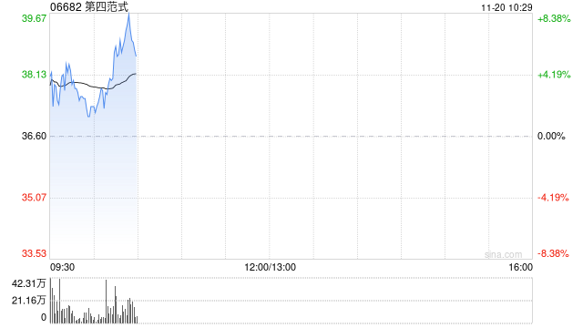 第四范式绩后高开近4% 前三季度营收同比增长26.1%