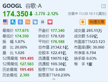 谷歌跌超2.1% 消息称美国或强制要求谷歌出售Chrome