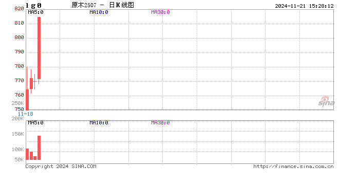 收评：原木涨停 棕榈油跌超4%