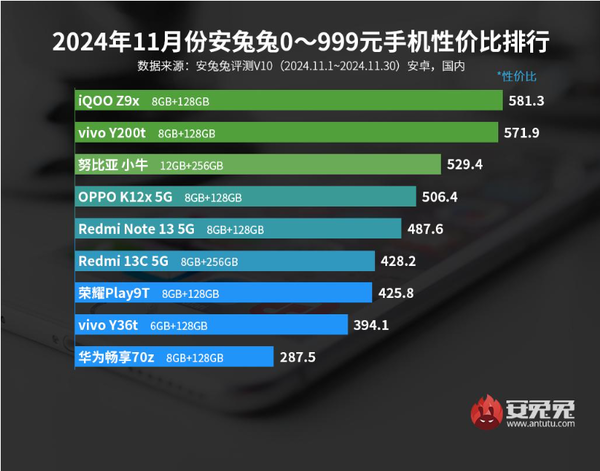 11月安卓手机性价比排名公布 小米15第六 荣耀Magic 7第三