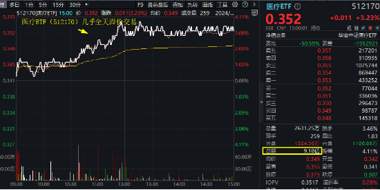 3400点，拿下！海外突传重磅，CXO狂飙，医疗ETF（512170）冲击4%！能守亦能攻，800红利低波ETF放量涨1.67%